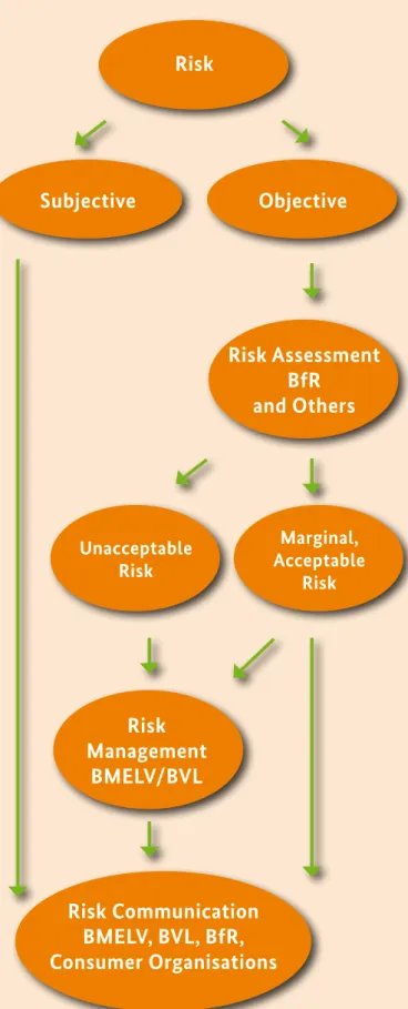 Fig. 10: Risk assessment and risk communication Risk Risk Communication BMELV, BVL, BfR, Consumer Organisations Risk Management BMELV/BVL Unacceptable Risk Marginal, Acceptable Risk Subjective Objective  Risk Assessment BfR and Others  EHEC