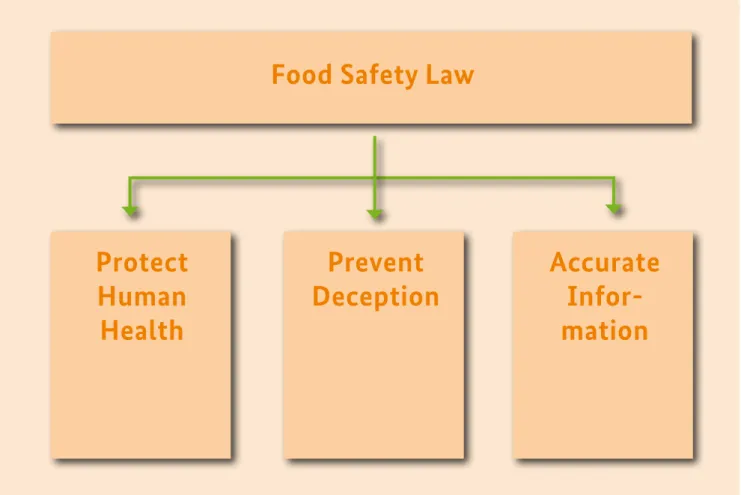 Fig. 3: The three aims of food safety law 