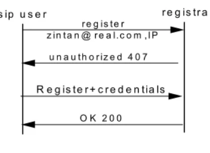 Figure 1. Structure of SIP (INVITE) message  REGISTER and INVITE are the most common messages in  SIP