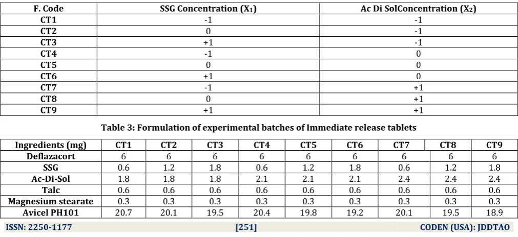 Table 3: Formulation of experimental batches of Immediate release tablets 