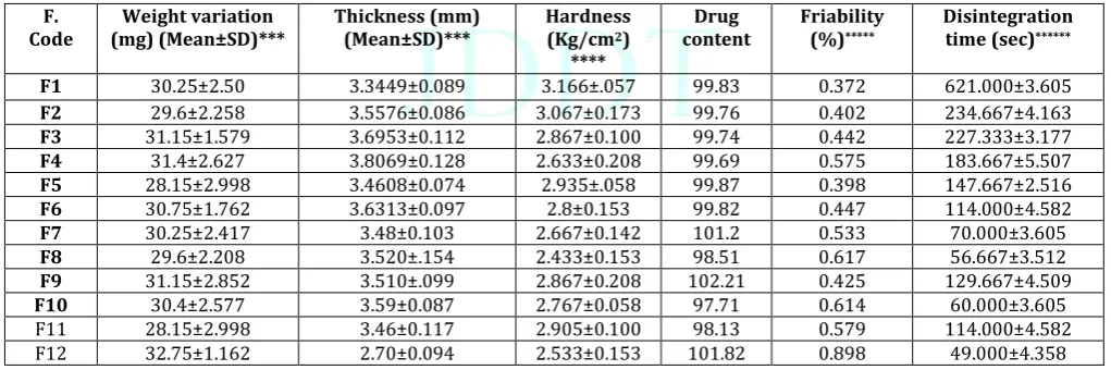 Table 5: Characterization of preliminary batch of compressed immediate release tablets 