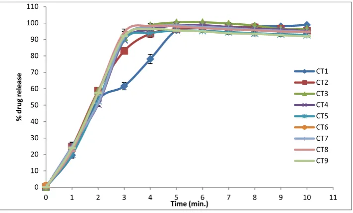 Figure 1: Percent released of Deflazacort from compressed immediate release tablets.