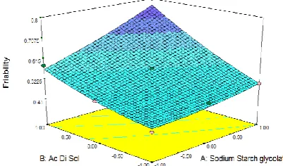 Figure 3: Response surface graph showing the influence 