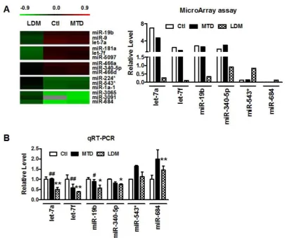 Figure 1. Paclitaxel LDM therapy reduced let-7f expression in 4T1 breast tumors. A, The heat map of hierarchical clustering showed differential expression profiling of miRNAs from control, paclitaxel LDM therapy and MTD therapy groups