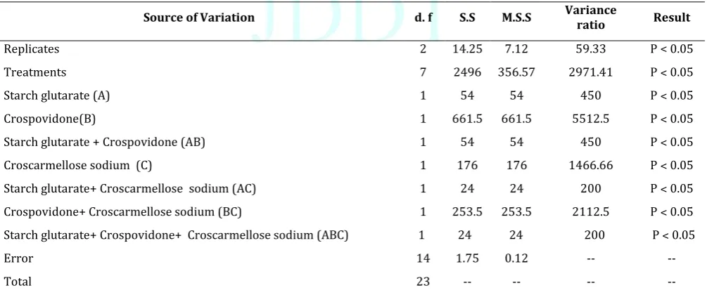 Table 4: Dissolution parameters of aceclofenac fast dissolving tablets formulated employing starch glutarate