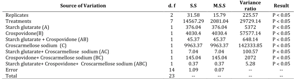 Table 7 ANOVA of water absorption of time of aceclofenac fast dissolving tablets formulated employing starch glutarate