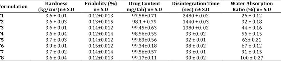 Table 3: Physical Properties: Hardness, Friability Drug Content of aceclofenac fast dissolving tablets prepared by direct compression method