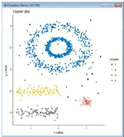 Fig 2. Density based clustering shows multiple clusters with different shapes 