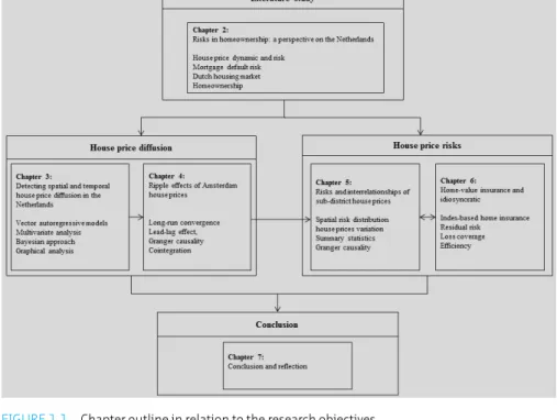 FIGURE 1.1 Chapter outline in relation to the research objectives