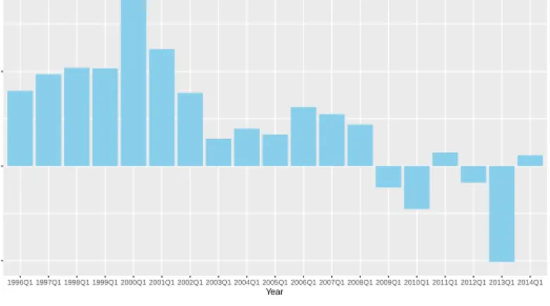 FIGURE 2.6 Change in average house purchase prices (in percentage) Source: Statistics Netherlands (CBS)