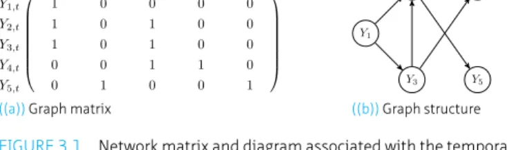FIGURE 3.1 Network matrix and diagram associated with the temporal dependence in the ﬁve- ﬁve-dimensional VAR(1) process in (3.2).