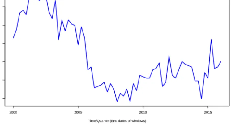 FIGURE 3.5 Network density estimated with rolling window over the period 1995Q2 – 2016Q1.