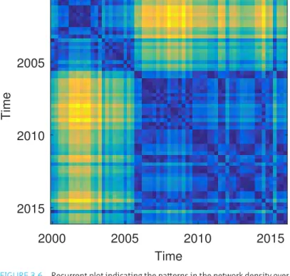 FIGURE 3.6 Recurrent plot indicating the patterns in the network density over time.