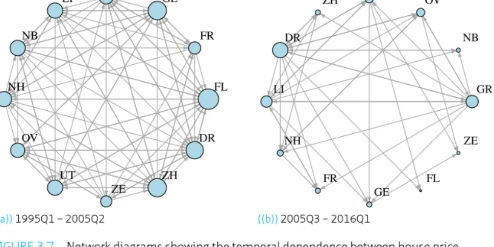 FIGURE 3.7 Network diagrams showing the temporal dependence between house price volatilities of the 12 Dutch regional markets during sub-periods.