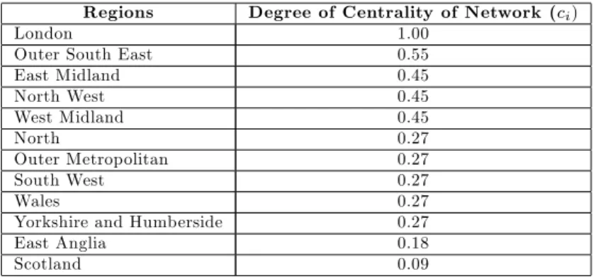 Table 5: Degree of Centrality of the Regional Network