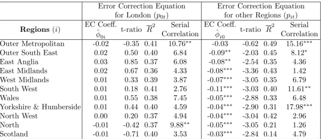 Table 7: Error Correction Coe¢ cients in Cointegrating Bivariate VAR(4) of Log of Real House Prices of London and other UK regions (1974q4-2008q2)