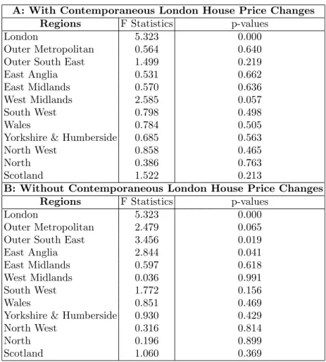 Table 11: F Statistics for Joint Signi…cance of Contemporaneous and Lagged E¤ects of New York House Price Changes in the UK Regional House Price Equations