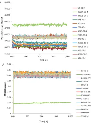 Figure 5. Evaluation of the complexes by molecular dynamics. (A) Potential energy with respect to simulation time for 1ns molecular dynamic of the complex of SlitGOBP1 with partial selected candidates; (B) Root-mean square deviation obtained from the 1ns m