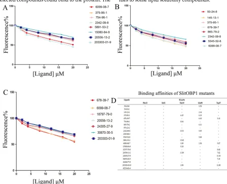 Figure 6. Binding affinities of the ligands to the SlitOBP1 mutants. (A) Binding affinities of mutant Thr9