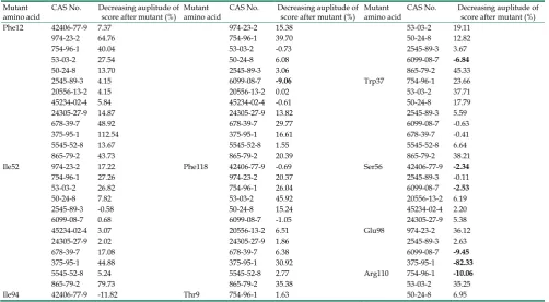 Table 3. Fluorescence competitive binding affinities of selected components to recombinant SlitOBP1