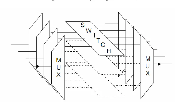 Fig 1.1 An add drop multiplexer (ADM) 