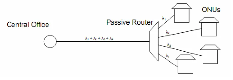 Fig 1.3: A Passive Optical Network 