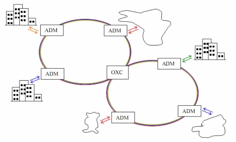 Fig 1.4: A Long Haul Network, utilizing Add-Drop Multiplexers (ADMs) and Optical Cross Connects (OXCs) 