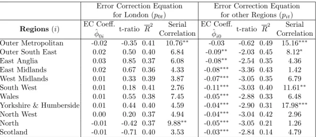 Table 7: Error Correction Coe¢ cients in Cointegrating Bivariate VAR(4) of Log of Real House Prices of London and other UK regions (1974q4-2008q2)