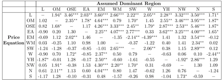 Table 9 Wu-Hausman Statistics for Testing the Exogeneity of House Prices of the As- As-sumed Dominant Region