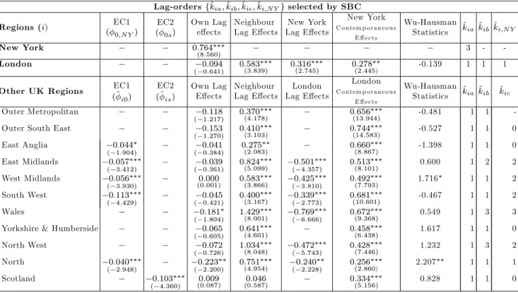 Table 10: E¤ects of New York House Price Changes on London, with London Treated as the Dominant Region in the UK (1976q1-2008q2)