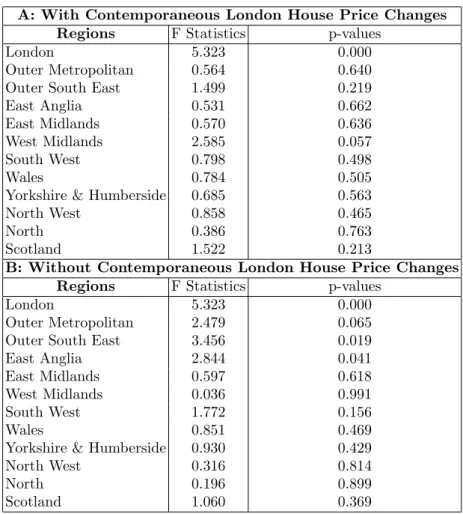 Table 11: F Statistics for Joint Signi…cance of Contemporaneous and Lagged E¤ects of New York House Price Changes in the UK Regional House Price Equations