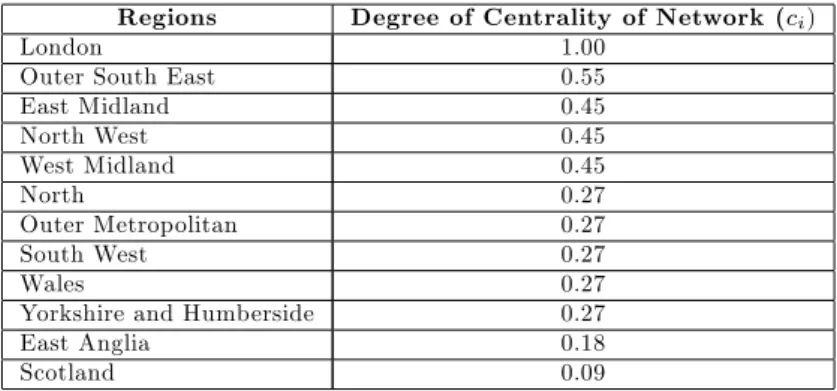 Table 5: Degree of Centrality of the Regional Network