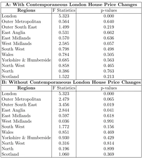 Table 11: F Statistics for Joint Signi…cance of Contemporaneous and Lagged E¤ects of New York House Price Changes in the UK Regional House Price Equations