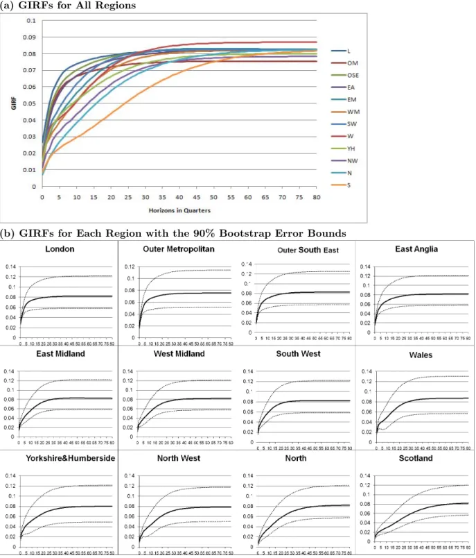 Figure 2: Generalised Impulse Responses of a Positive Unit (one s.e.) Shock to London House Prices