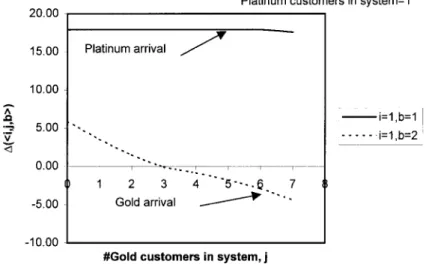 Figure 3. Incremental values, ∆ ij1 and ∆ ij2 , of accepting platinum and gold customers, respectively, as a function of gold customers in the system, j.