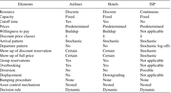 Table 1. Taxonomical comparison of select Y M models, based on Bodily and Weatherford [4].