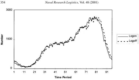 Figure 2. Log-in/off distribution by quarter hour for Deciles, Inc.