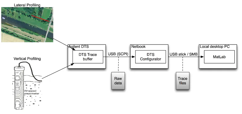 Figure 5: Current DTS data ﬂow