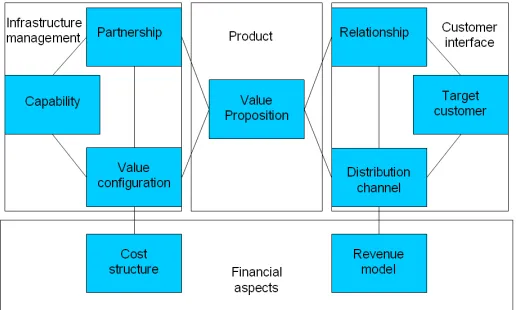 Figure 2.1: The business model; adopted from Osterwalder, 2004