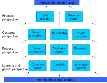 Figure 2.2: an integrated business model