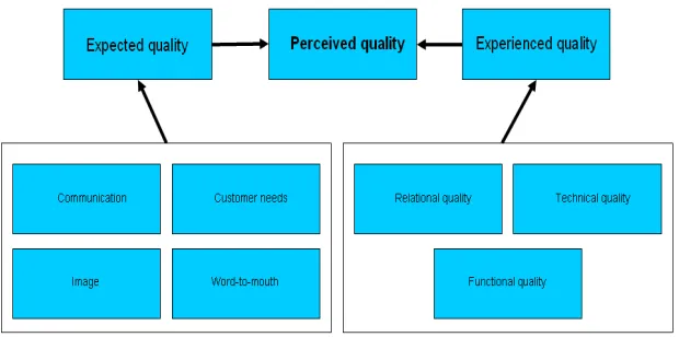 Figure 2.3: Grönroos-model; adopted from Grönroos (1990)