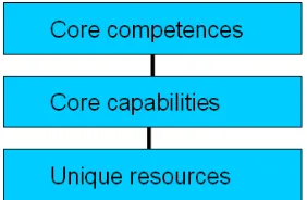 Figure 2.4: The relationships between core competences, core capabilities, and unique resources; based on Javidan (1998)