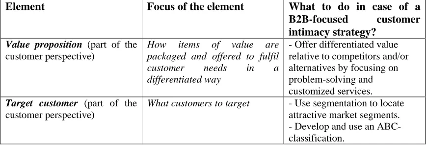 table 2.1. The table gives an overview of the eleven elements; these can be seen on the left-hand side of the table