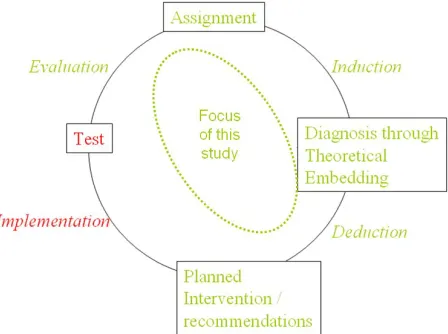 Figure 3.1: The intervention cycle; (Brohm, 2008b), slide 6