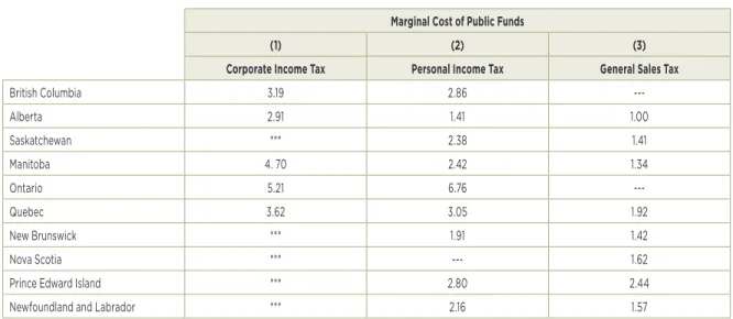 TABLE 2  THE MARGINAL COST OF PUBLIC FUNDS FOR THE PROVINCIAL GOVERNMENTS, 2013