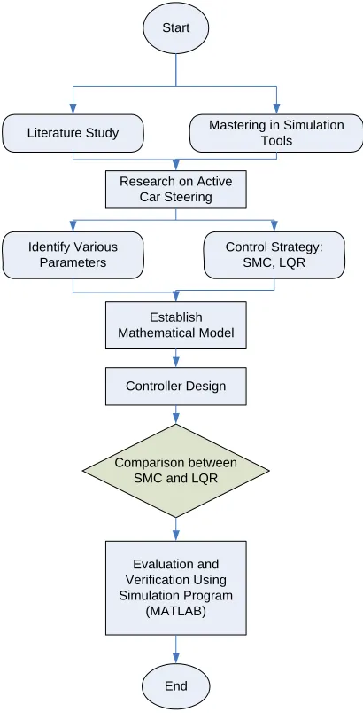 Figure 1.1 Research methodology flow chart 