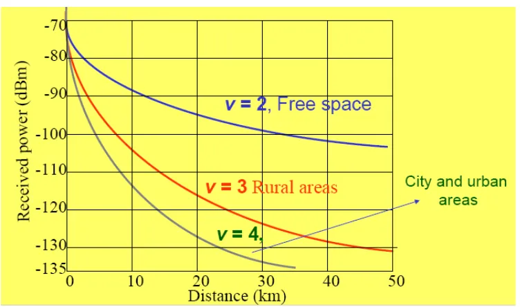 Figure 1.3  Received power for different value of Loss parameter v 
