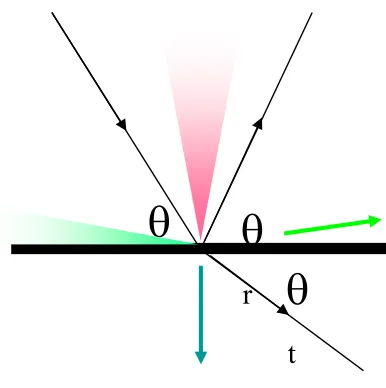 Figure 1.5 Reflection mechanisms 