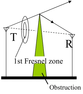 Figure 1.6 Difraction mechanisms. 