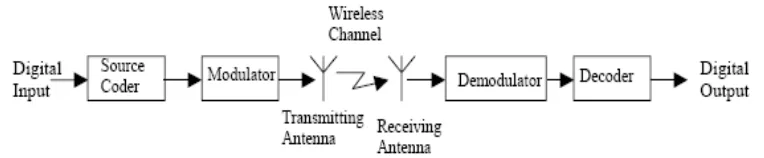 Figure 1.1 Block diagram of a typical Wireless Communication System 
